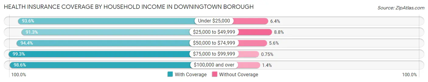 Health Insurance Coverage by Household Income in Downingtown borough