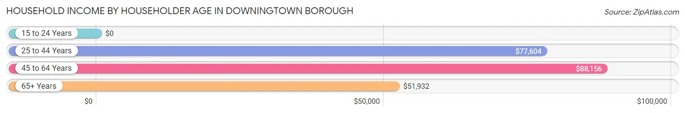 Household Income by Householder Age in Downingtown borough