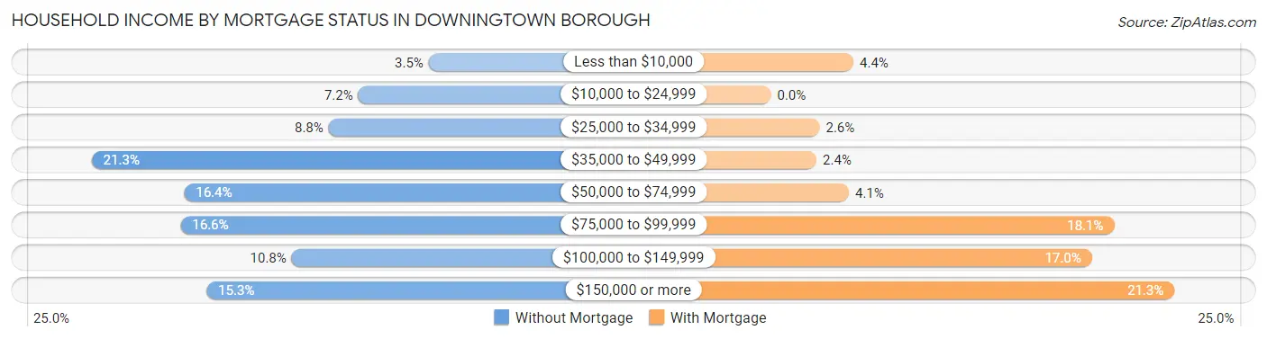 Household Income by Mortgage Status in Downingtown borough