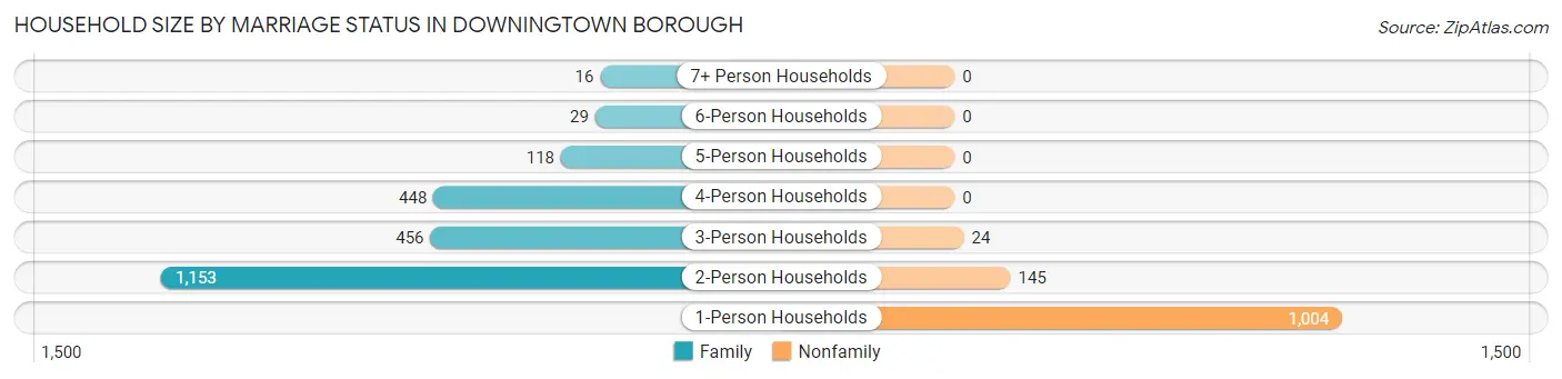 Household Size by Marriage Status in Downingtown borough