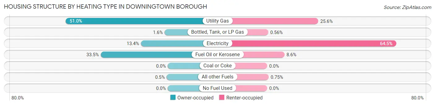Housing Structure by Heating Type in Downingtown borough