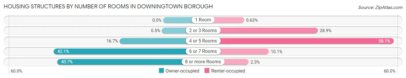 Housing Structures by Number of Rooms in Downingtown borough