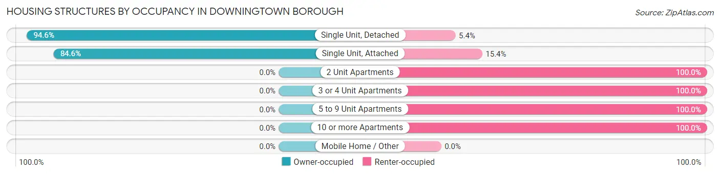 Housing Structures by Occupancy in Downingtown borough