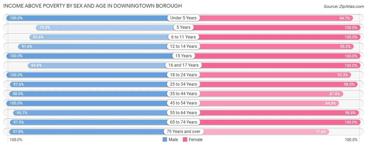 Income Above Poverty by Sex and Age in Downingtown borough
