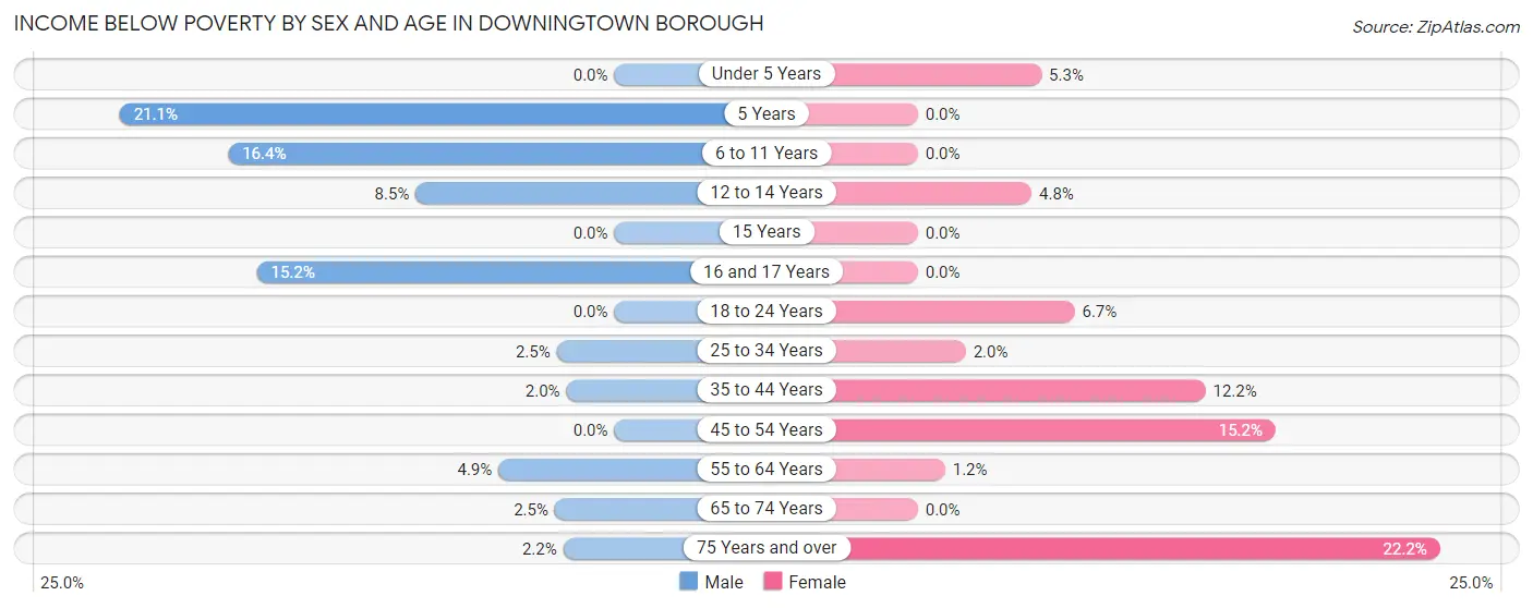 Income Below Poverty by Sex and Age in Downingtown borough