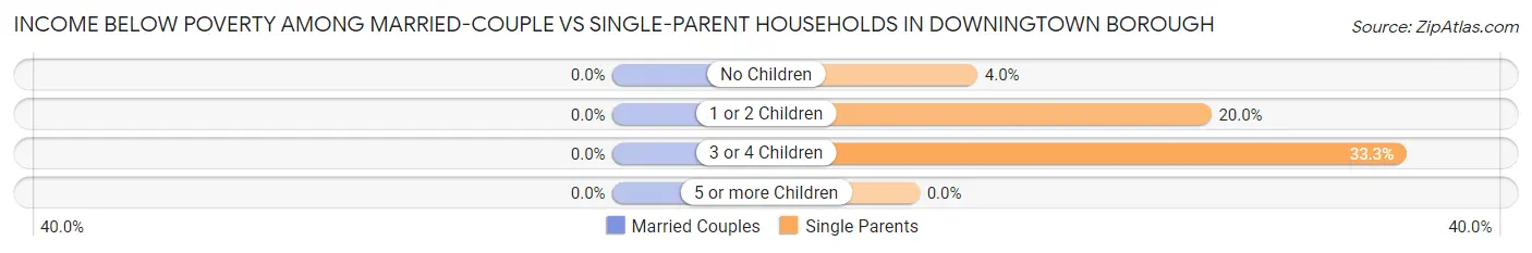 Income Below Poverty Among Married-Couple vs Single-Parent Households in Downingtown borough