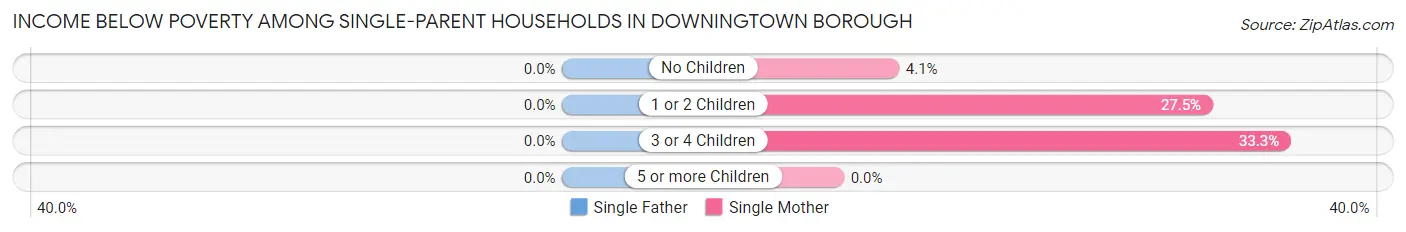 Income Below Poverty Among Single-Parent Households in Downingtown borough