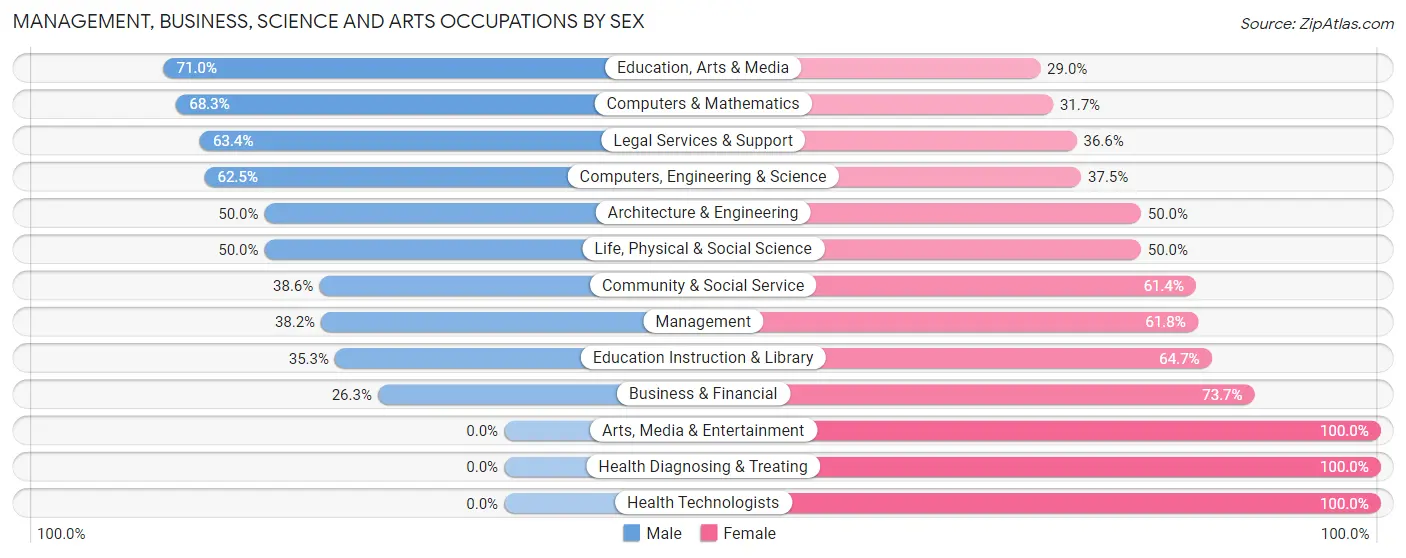 Management, Business, Science and Arts Occupations by Sex in Downingtown borough