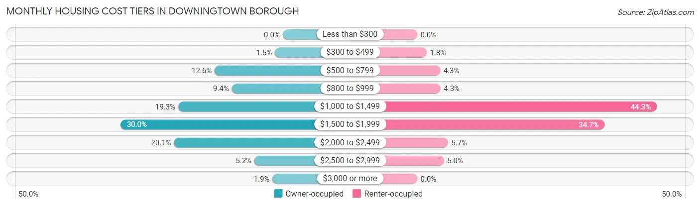 Monthly Housing Cost Tiers in Downingtown borough