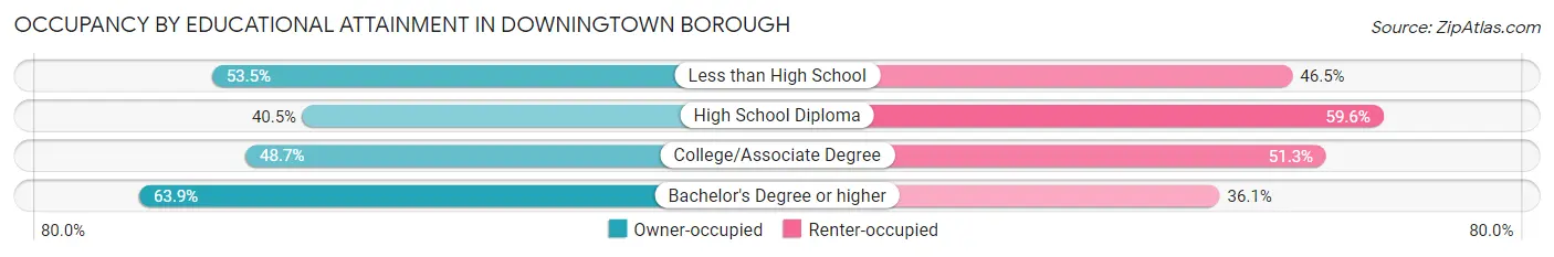 Occupancy by Educational Attainment in Downingtown borough