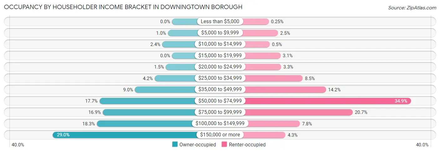 Occupancy by Householder Income Bracket in Downingtown borough