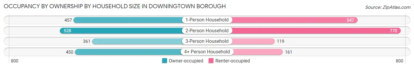 Occupancy by Ownership by Household Size in Downingtown borough