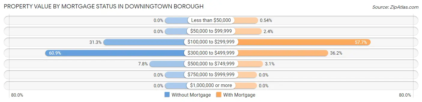 Property Value by Mortgage Status in Downingtown borough