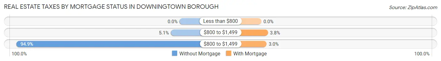 Real Estate Taxes by Mortgage Status in Downingtown borough
