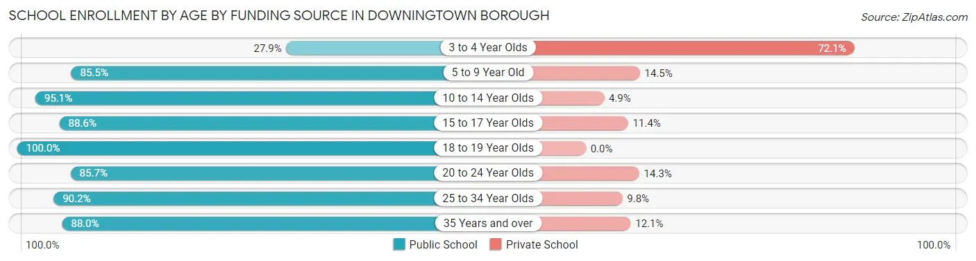 School Enrollment by Age by Funding Source in Downingtown borough