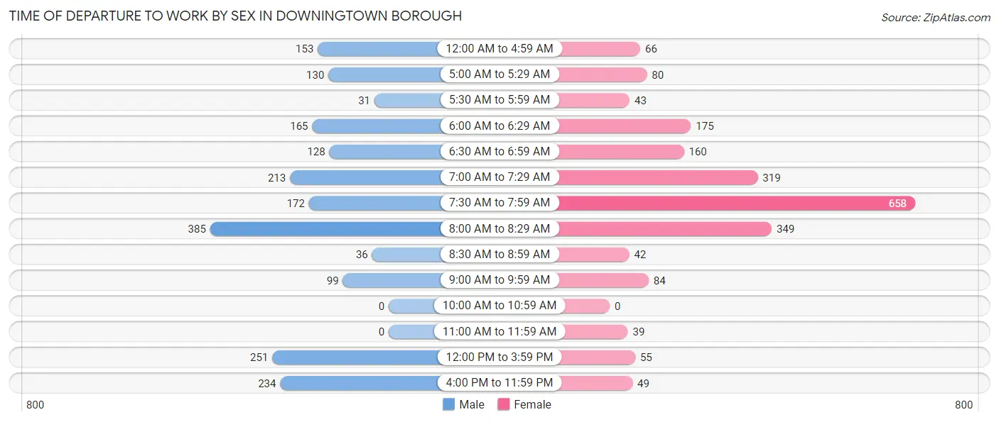 Time of Departure to Work by Sex in Downingtown borough