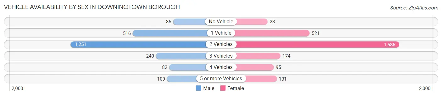 Vehicle Availability by Sex in Downingtown borough