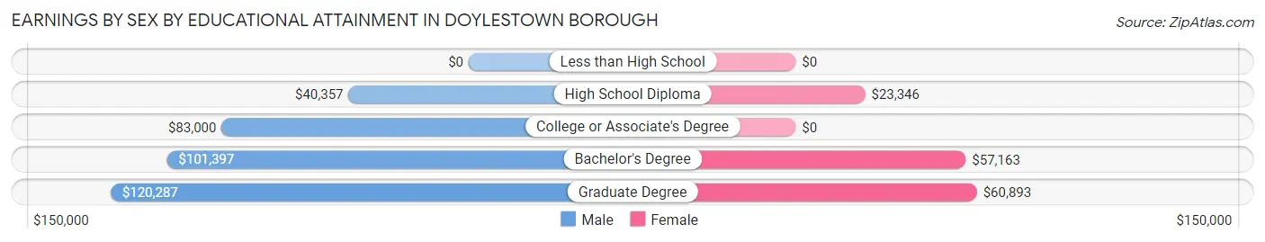 Earnings by Sex by Educational Attainment in Doylestown borough