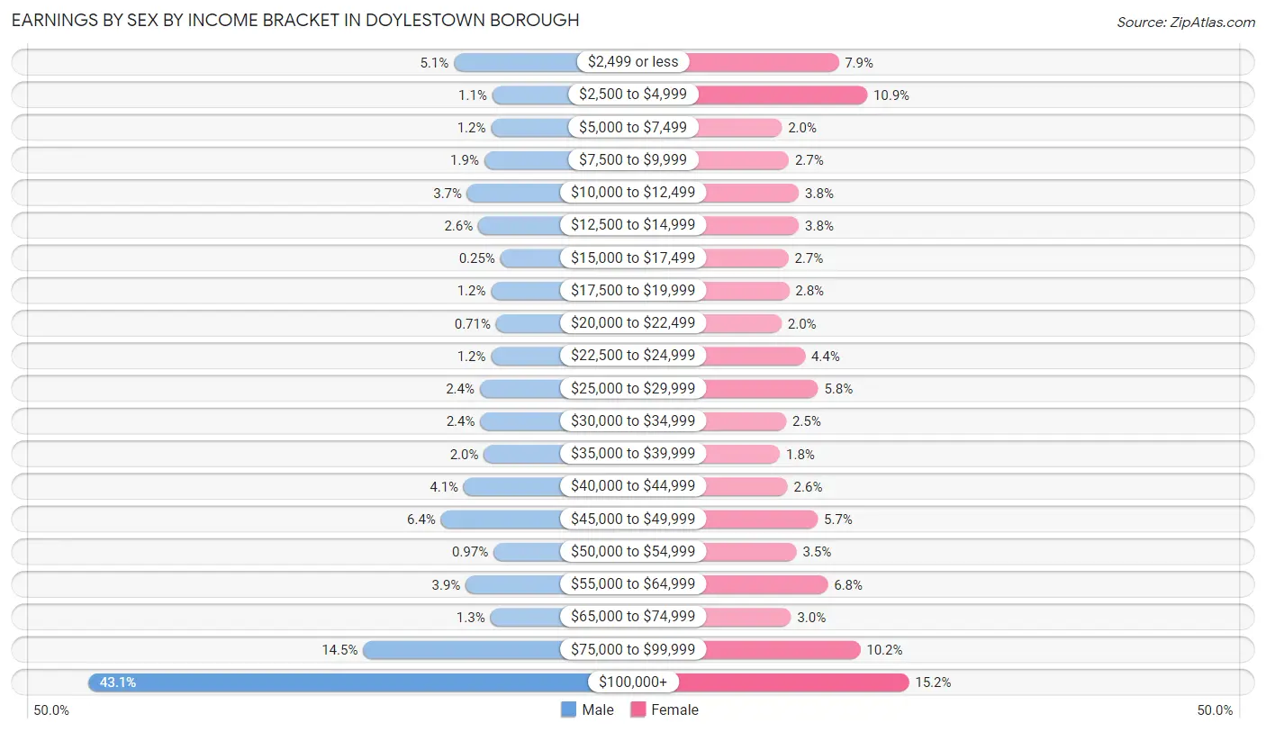 Earnings by Sex by Income Bracket in Doylestown borough