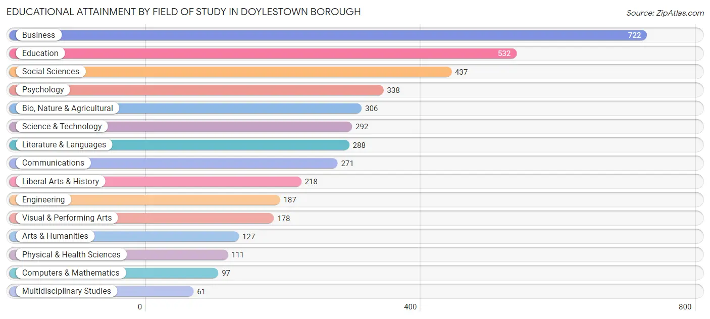 Educational Attainment by Field of Study in Doylestown borough