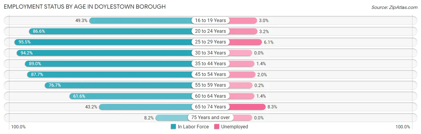 Employment Status by Age in Doylestown borough
