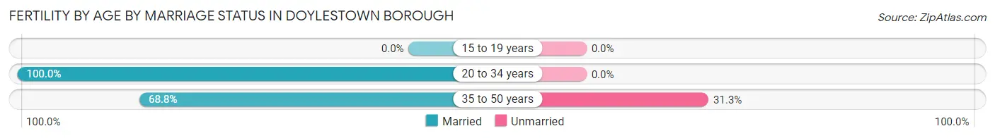 Female Fertility by Age by Marriage Status in Doylestown borough