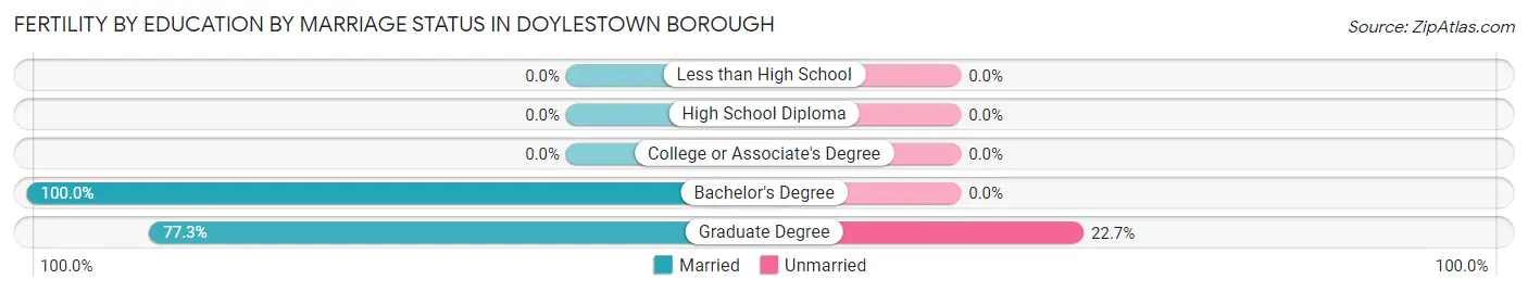 Female Fertility by Education by Marriage Status in Doylestown borough