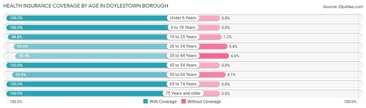Health Insurance Coverage by Age in Doylestown borough