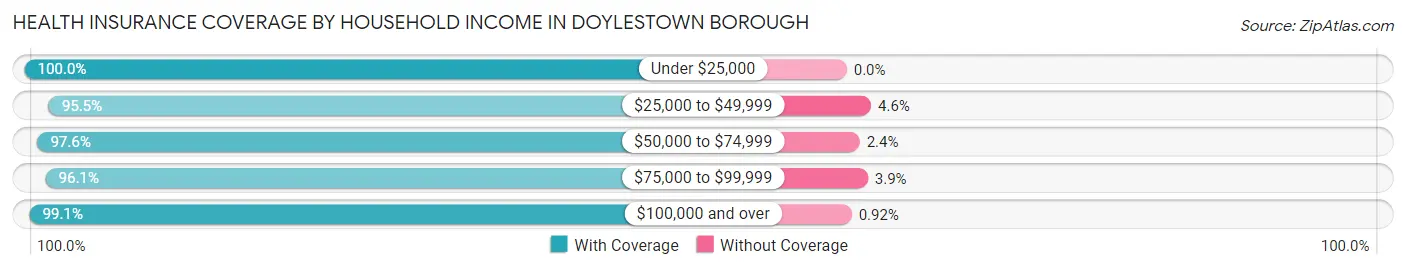 Health Insurance Coverage by Household Income in Doylestown borough