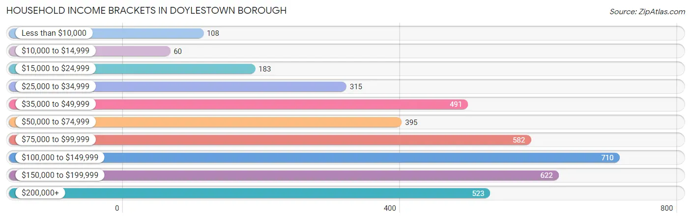 Household Income Brackets in Doylestown borough