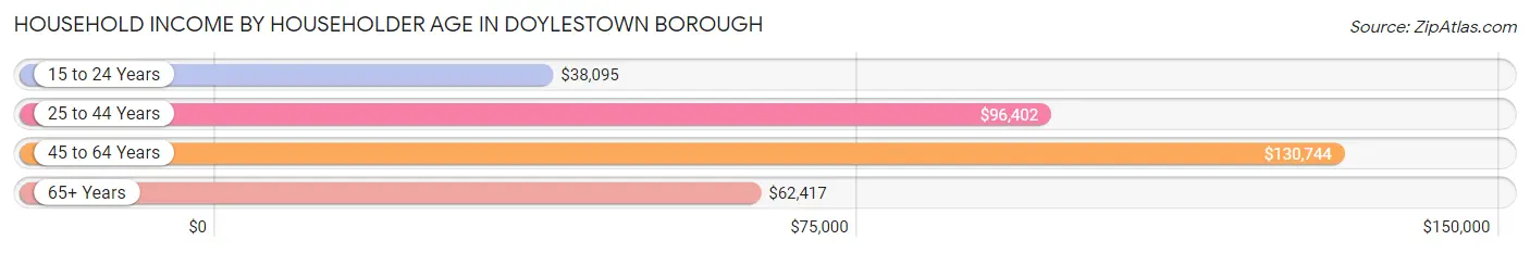Household Income by Householder Age in Doylestown borough