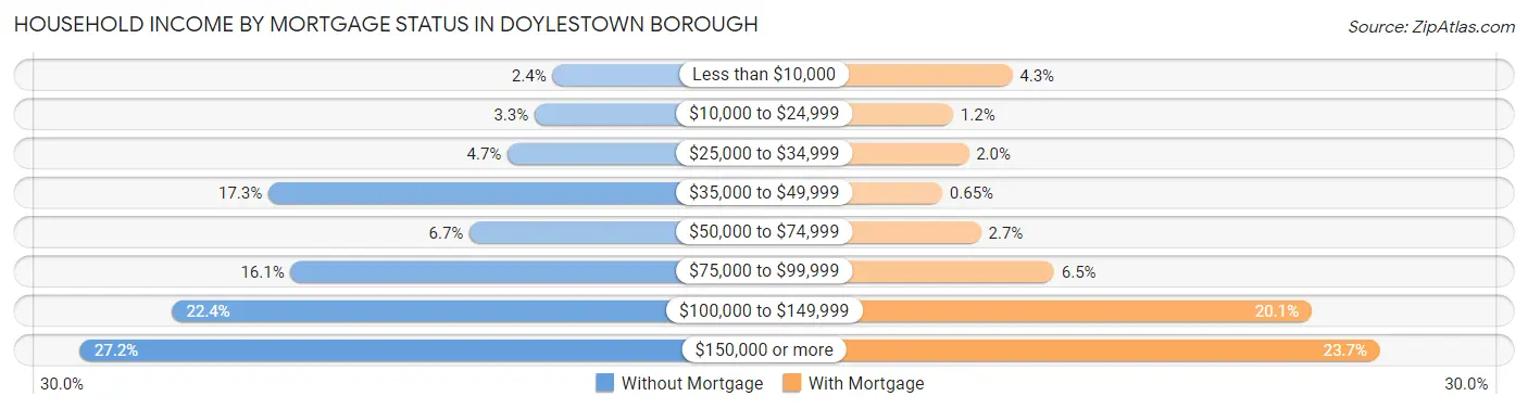 Household Income by Mortgage Status in Doylestown borough