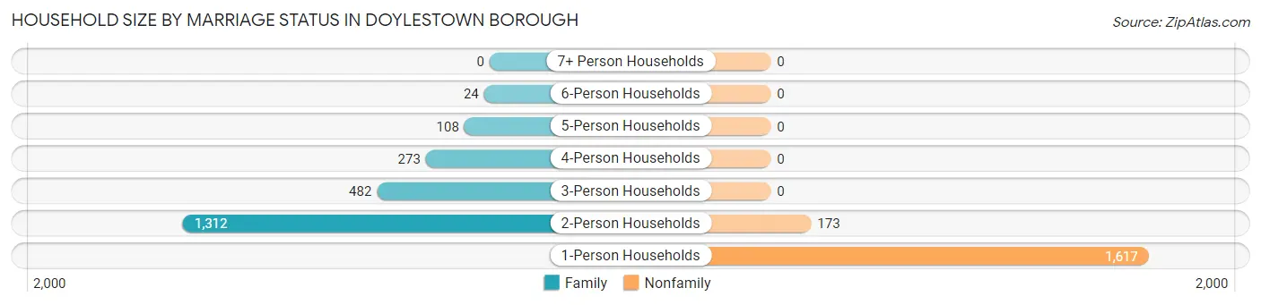 Household Size by Marriage Status in Doylestown borough