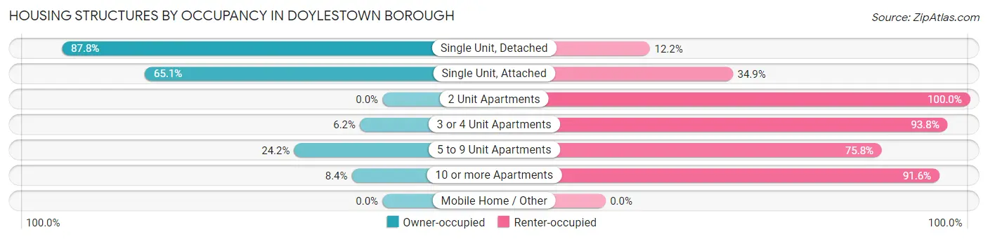 Housing Structures by Occupancy in Doylestown borough