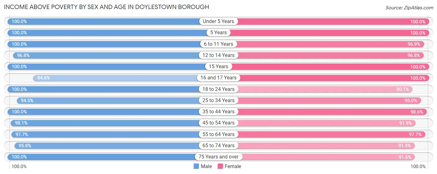 Income Above Poverty by Sex and Age in Doylestown borough