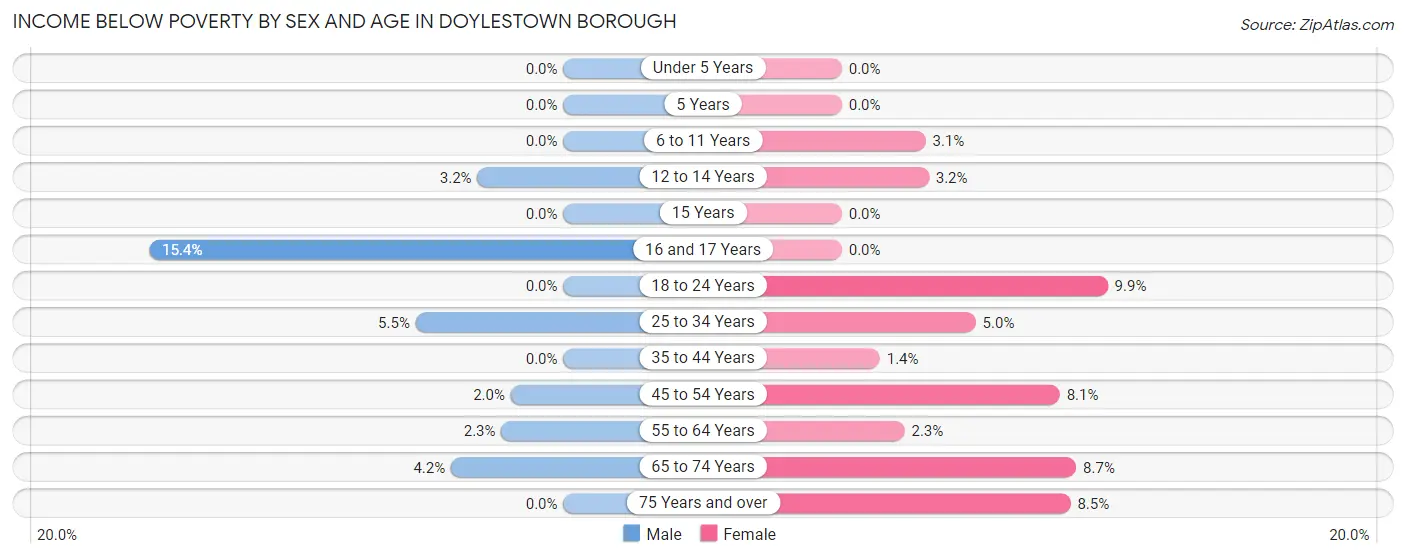 Income Below Poverty by Sex and Age in Doylestown borough