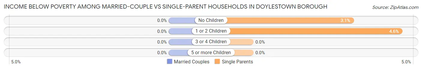 Income Below Poverty Among Married-Couple vs Single-Parent Households in Doylestown borough