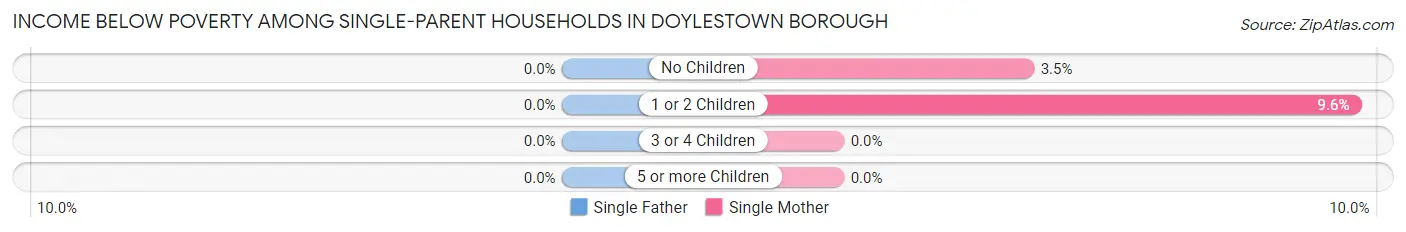 Income Below Poverty Among Single-Parent Households in Doylestown borough