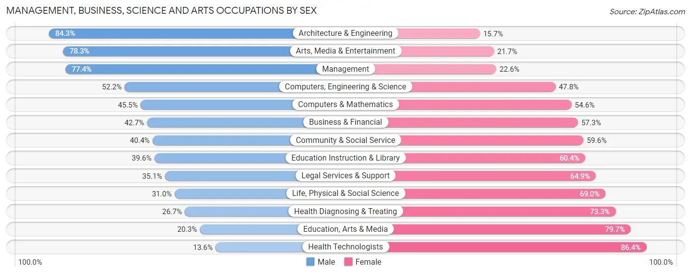 Management, Business, Science and Arts Occupations by Sex in Doylestown borough