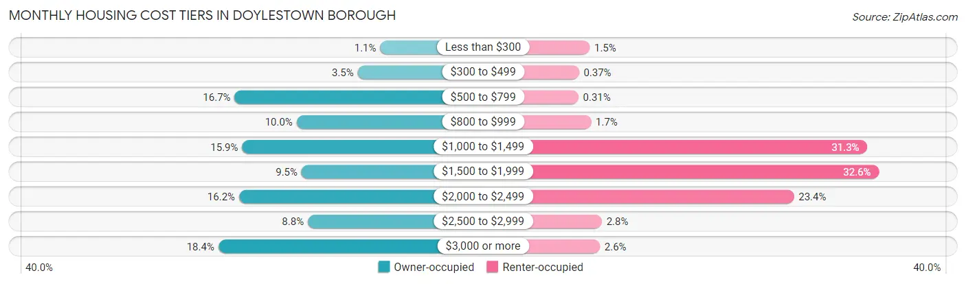 Monthly Housing Cost Tiers in Doylestown borough