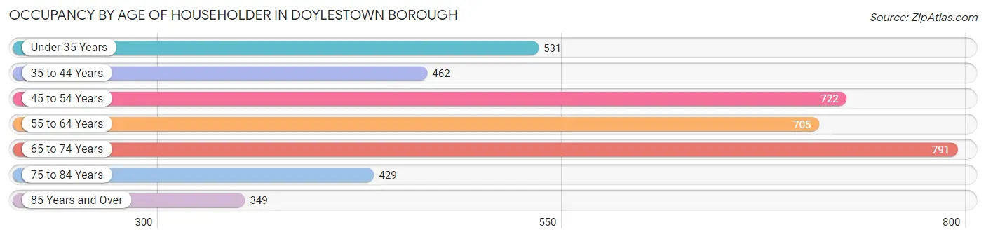 Occupancy by Age of Householder in Doylestown borough