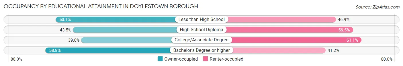 Occupancy by Educational Attainment in Doylestown borough