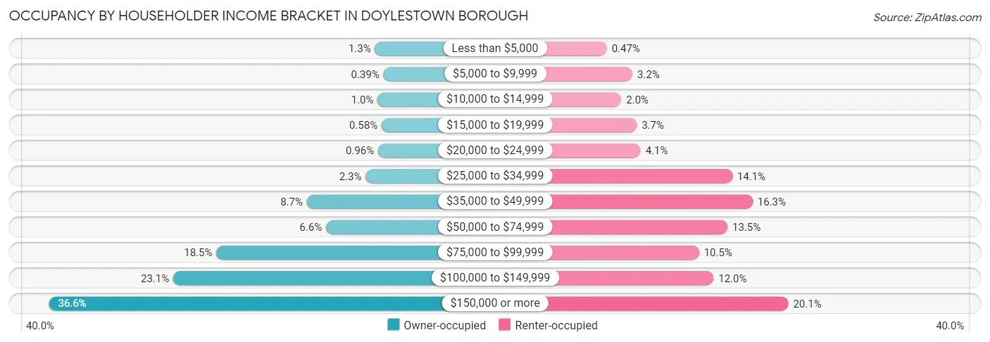 Occupancy by Householder Income Bracket in Doylestown borough