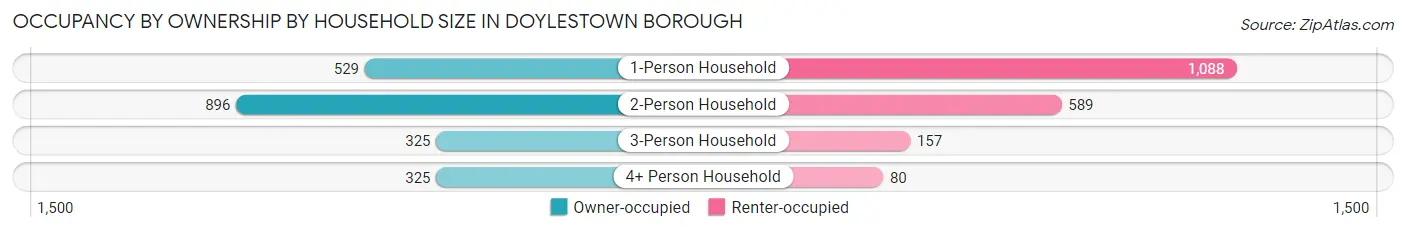 Occupancy by Ownership by Household Size in Doylestown borough