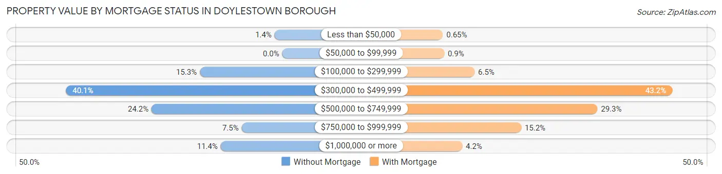 Property Value by Mortgage Status in Doylestown borough