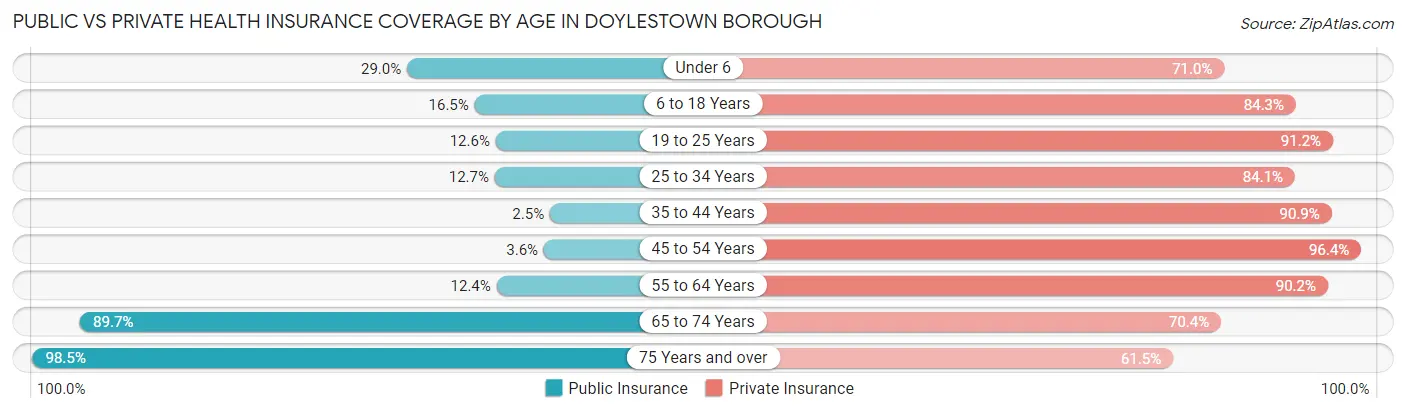 Public vs Private Health Insurance Coverage by Age in Doylestown borough