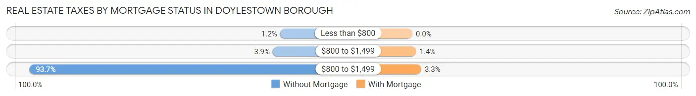 Real Estate Taxes by Mortgage Status in Doylestown borough