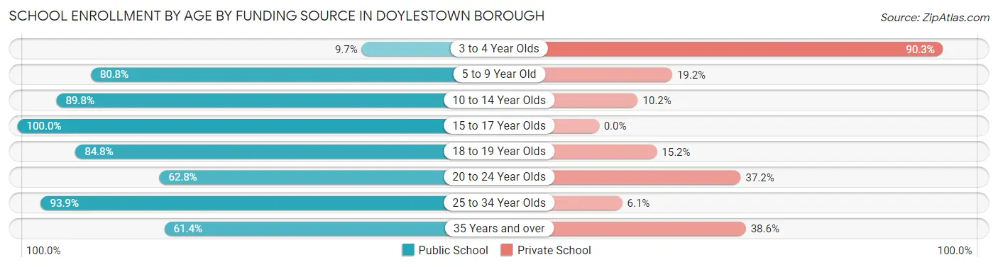 School Enrollment by Age by Funding Source in Doylestown borough