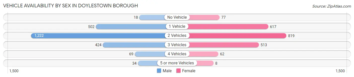 Vehicle Availability by Sex in Doylestown borough