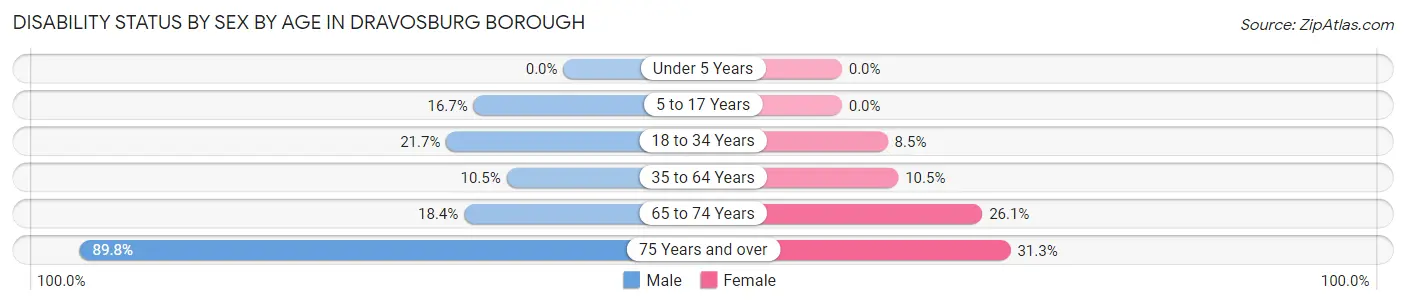 Disability Status by Sex by Age in Dravosburg borough
